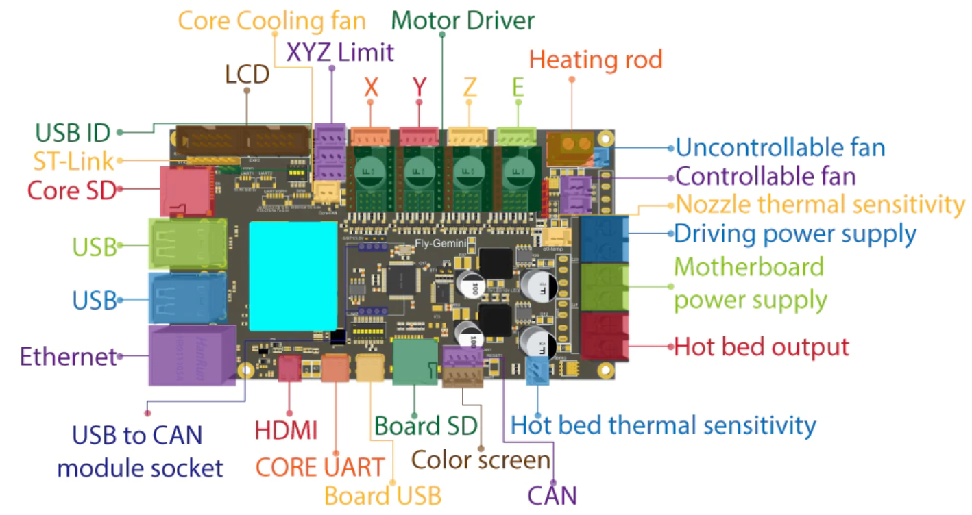 Connecting a Fly-Gemini-V1.1 via SBC | RepRapFirmware for LPC and ...