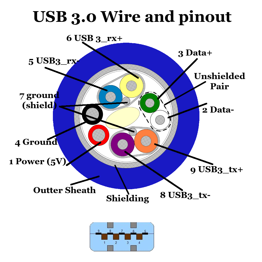 USB3 Cross-Section